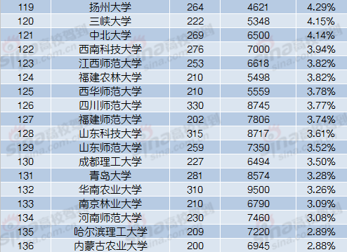 2016年各大高校保研率排名