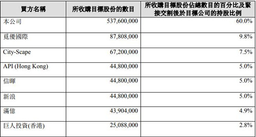 买方财团所收购的目标股份的数目