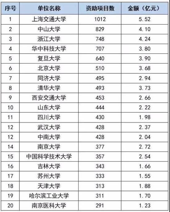获资助项目数前二十高校名单。 “上海交通大学”微信公众号 图