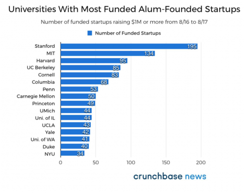 看看过去一年美国哪所大学校友创业筹钱最多