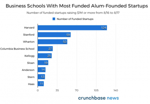 商学院中哪所大学创业公司最多