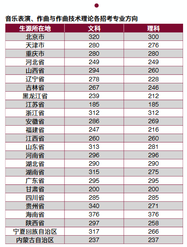 中央音乐学院2017年在各省市录取分数线|中央音乐学院|分数线