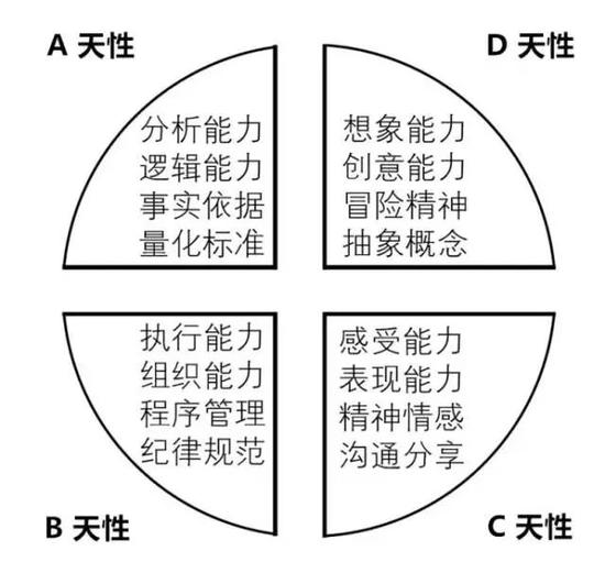 ABCD不同天性