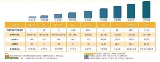 对标国际英语测评体系