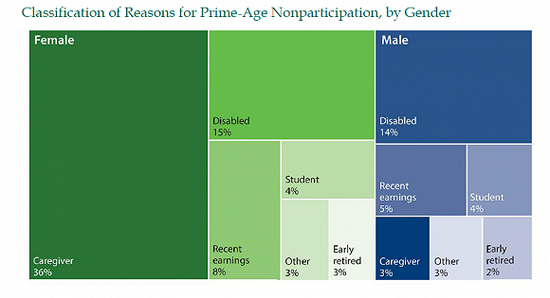 正值壮年但不参与劳动的原因（绿色代表女性，蓝色代表男性）。