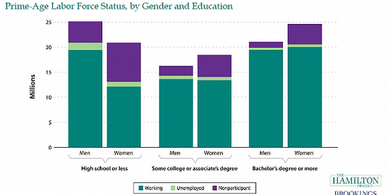 正值壮年（25-54岁）的劳动参与情况（按受教育程度和性别）。