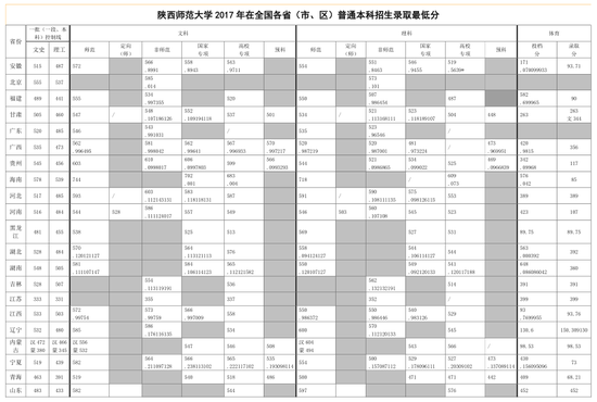 陕西师范大学2017年在各省市录取分数线