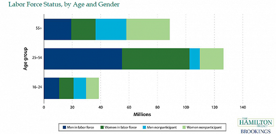 美国劳动参与情况（按年龄、性别）