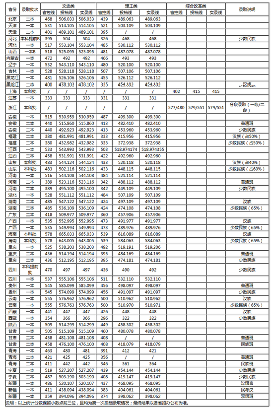 西南民族大学2017年在各省市录取分数线|西南