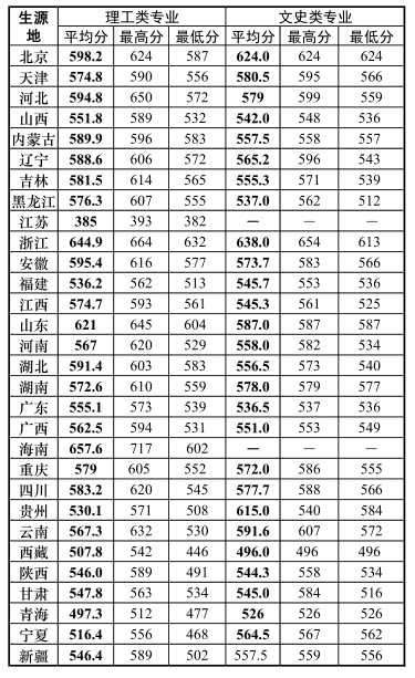 北京电子科技学院2017年在各省市录取分数线