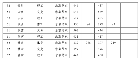 山西师范大学2017年在各省市录取分数线|山西