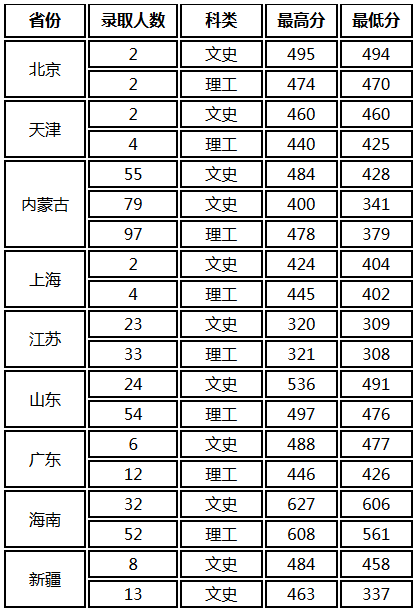 西北民族大学2017年在各省市录取分数线
