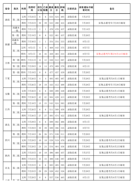 海南医学院2017年在各省市录取分数线|分数线