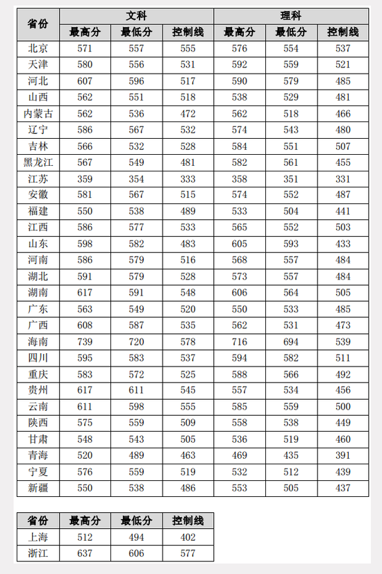 湖南师范大学2017年在各省市录取分数线|湖南