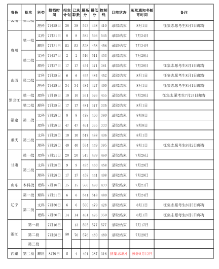 海南医学院2017年在各省市录取分数线|分数线