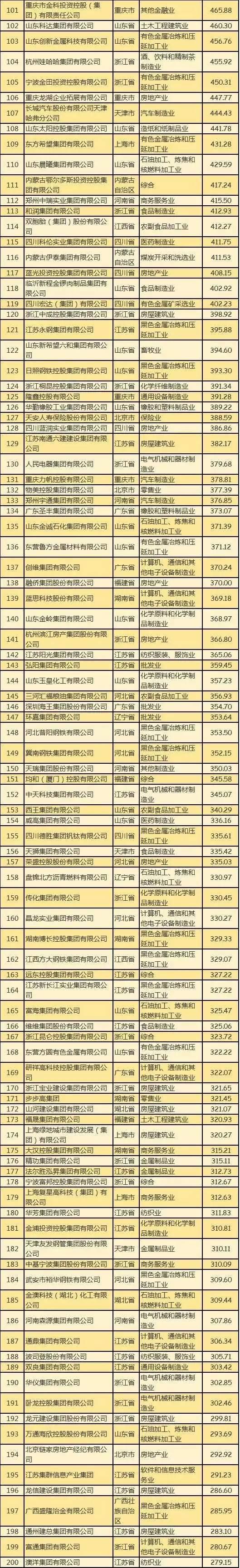 2017中国民企500强榜单