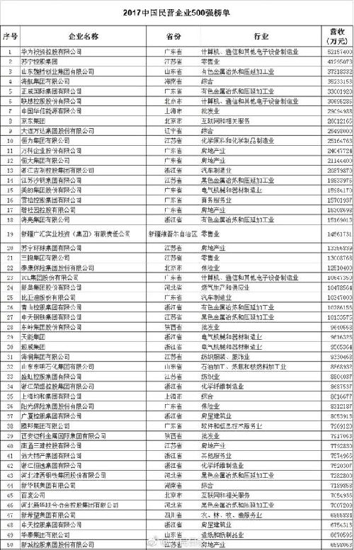 中国民企500强：华为苏宁位列前二