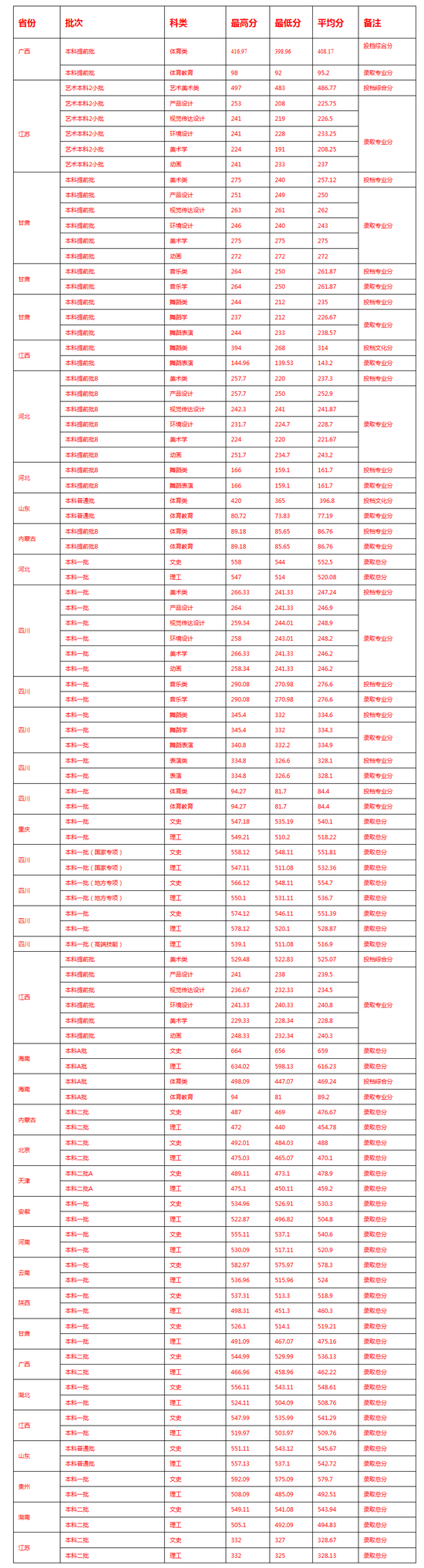 西华大学2017年在各省市民办分数线高中高州录取图片