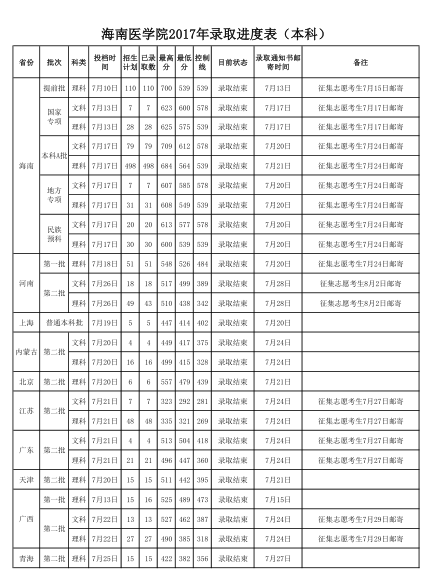 海南医学院2017年在各省市录取分数线|分数线