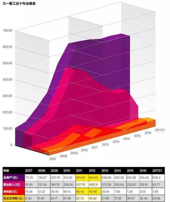 三一重工近十年业绩表