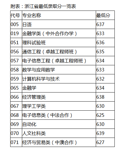 上海大学2017年在各省市录取分数线|上海大学