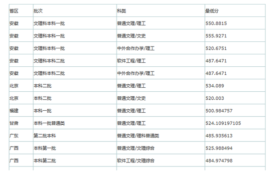 重庆邮电大学2017年在各省市录取分数线|重庆