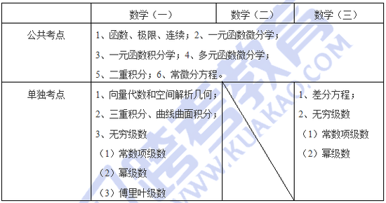 2018考研数学大纲预测及试卷结构分析|考研数