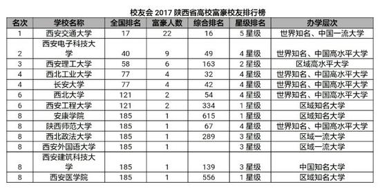 校友会2017陕西高校富豪校友排行榜|校友会|排