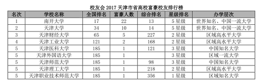 天津富豪排行榜2020_2020天津富豪榜出炉,首富竟然是他!
