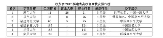 福建首富排行榜2020_2020福布斯印尼富豪榜出炉前10名闽籍企业家占了一半(2)