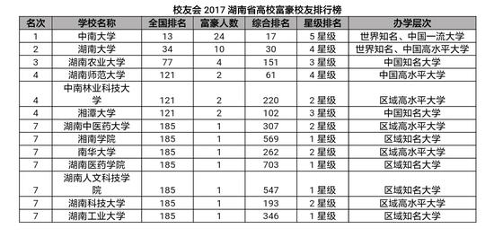 校友会2017湖南高校富豪校友排行榜|校友会|排