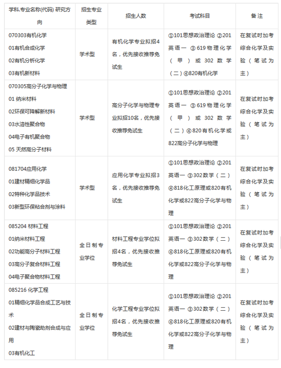2018年中科院广州化学研究所考研专业目录及