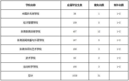 上海体育学院2018年推免研究生招生简章|上海