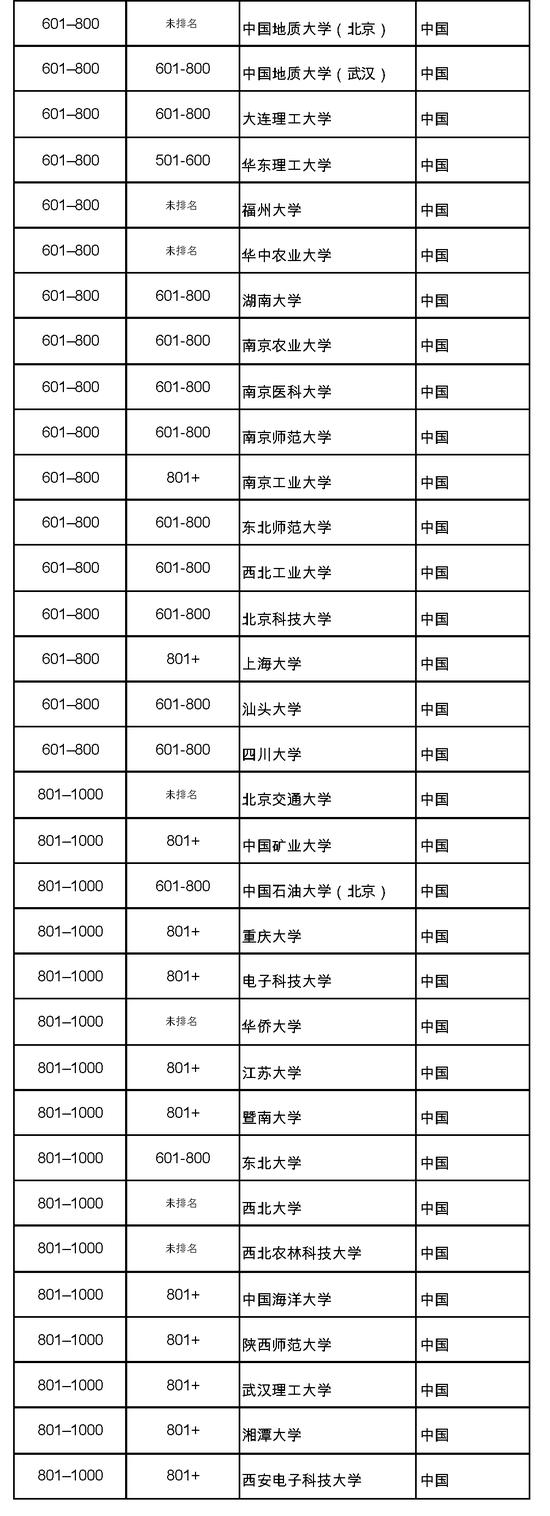 中国大学排名情况