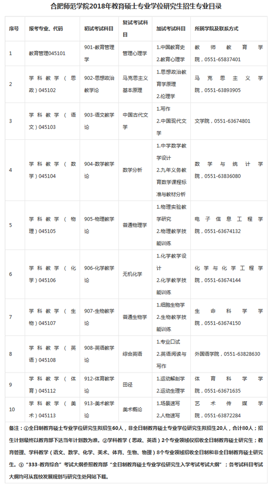 2018年合肥师范学院考研专业目录及考试科目