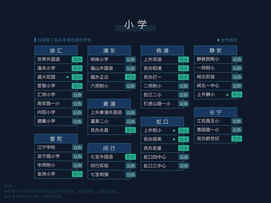 上海小学分布