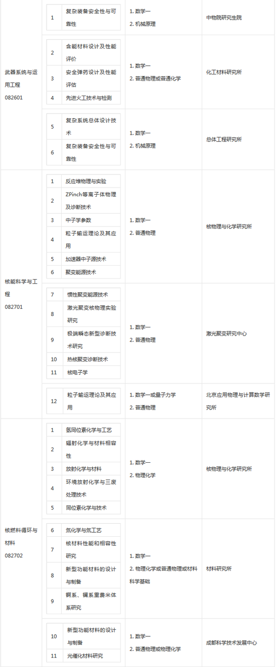 2018中国工程物理研究院考研专业目录|中国工