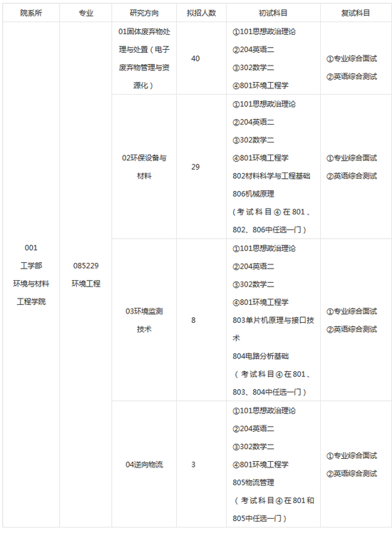 2018年上海第二工业大学考研专业目录及考试