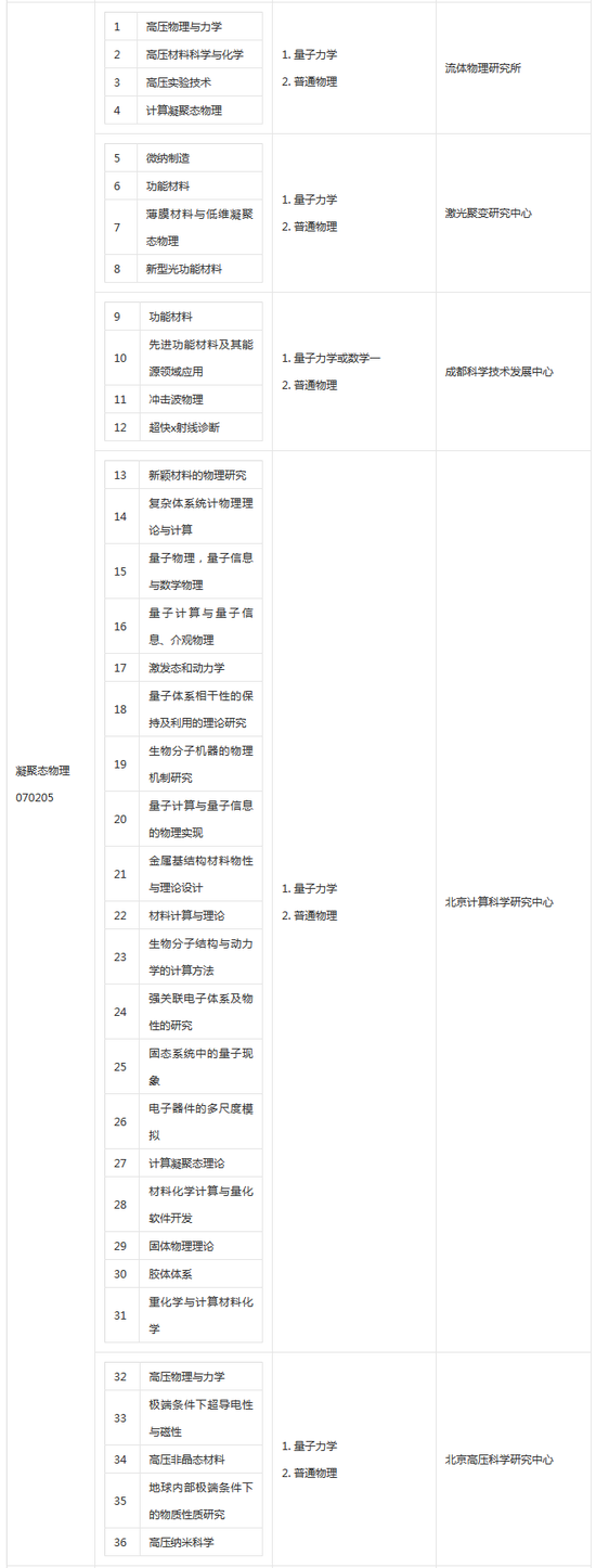 2018中国工程物理研究院考研专业目录|中国工