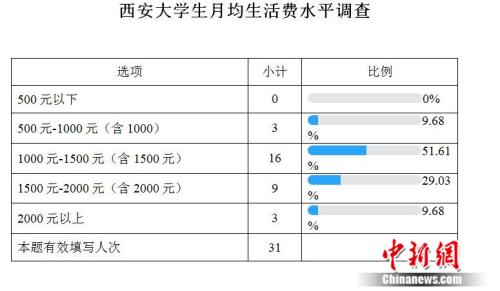 西安部分大学生生活费调查表 张一辰、阿琳娜 制图