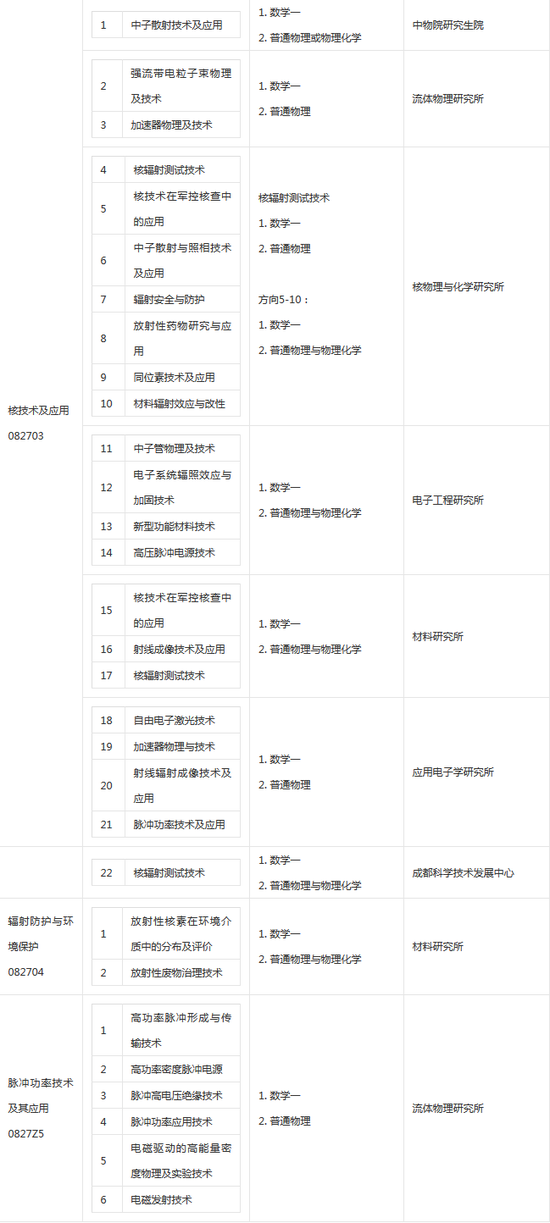 2018中国工程物理研究院考研专业目录|中国工