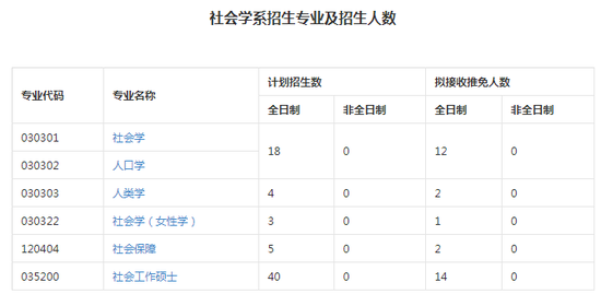 2018年北京大学社会学系考研专业目录|北京大