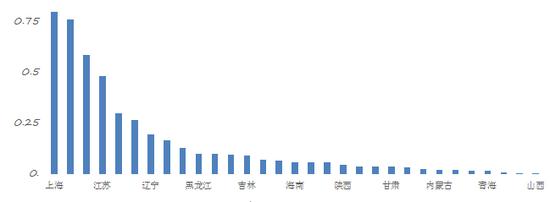 国际人才规模指数