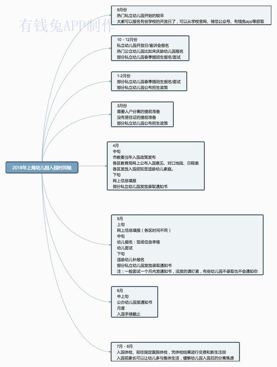 2018年上海幼儿园入园时间轴