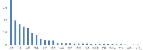 国际人才发展指数