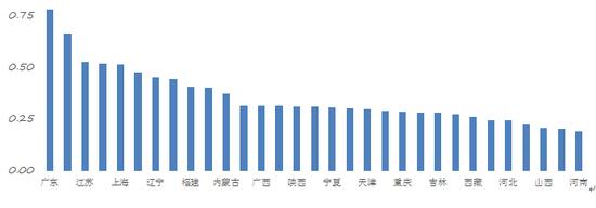 国际人才生活指数