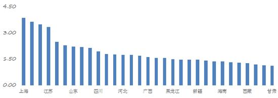 中国区域国际人才竞争力综合指数情况