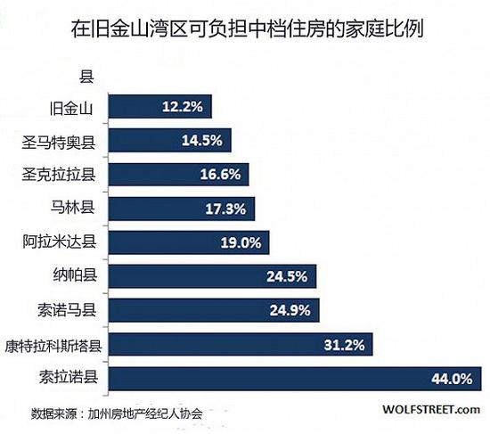 从3张图表看看硅谷和旧金山的房价到底有多高