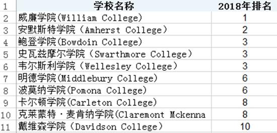 美国2018年最佳文理学院排名