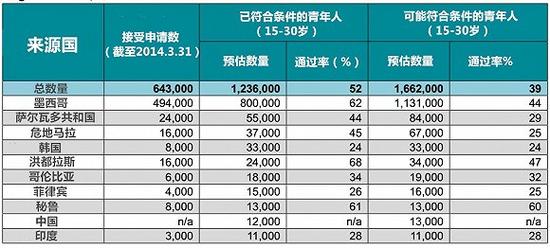 图片来源：移民政策研究所DACA 报告